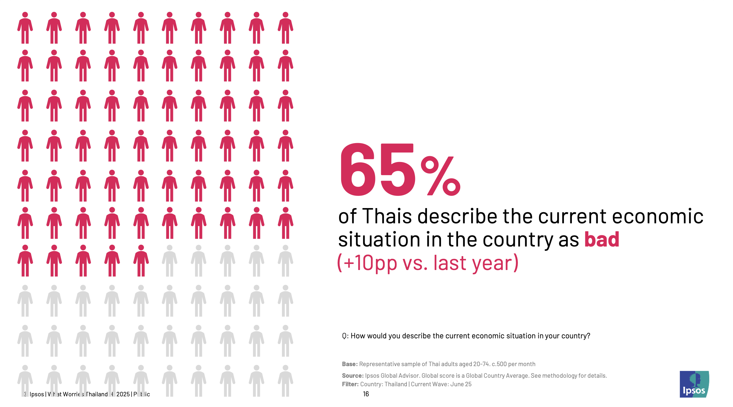 Ipsos-What Worries Thailand - H1 2025