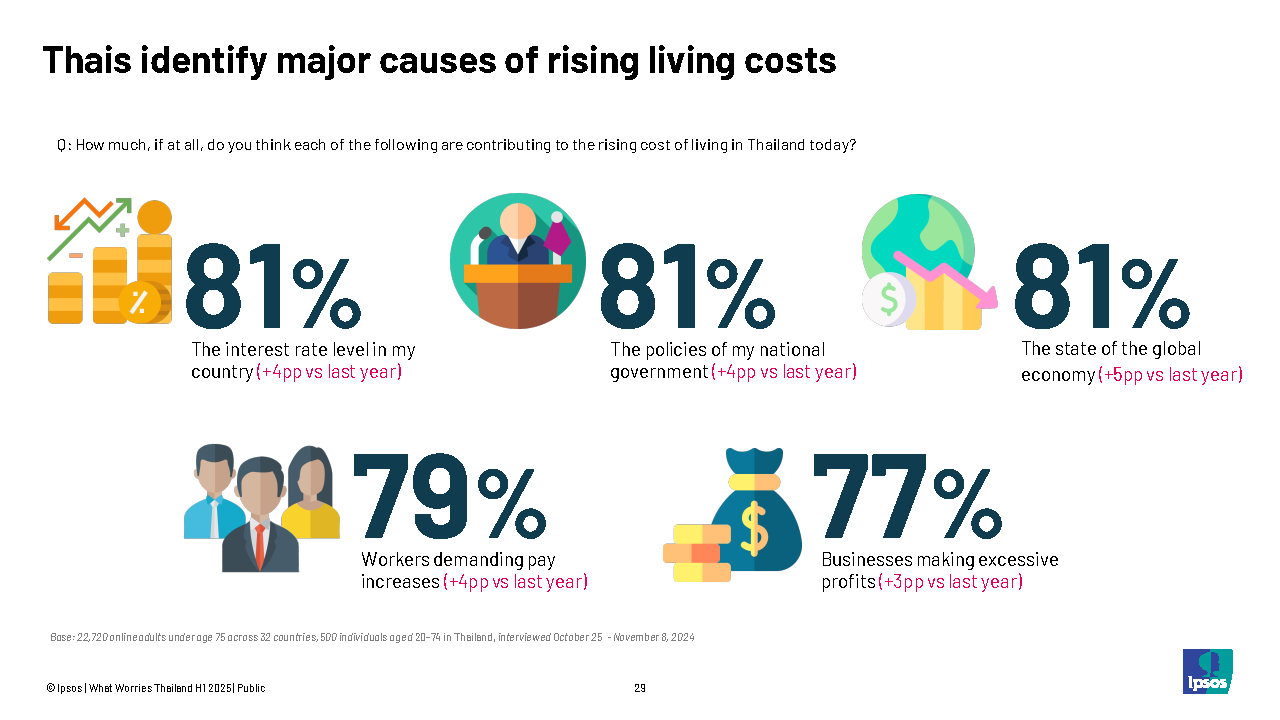 Ipsos-What Worries Thailand - H1 2025