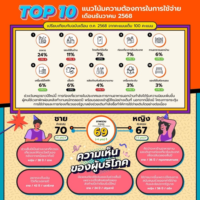 Hill-Thailand Consumption Forecast Dec 2025