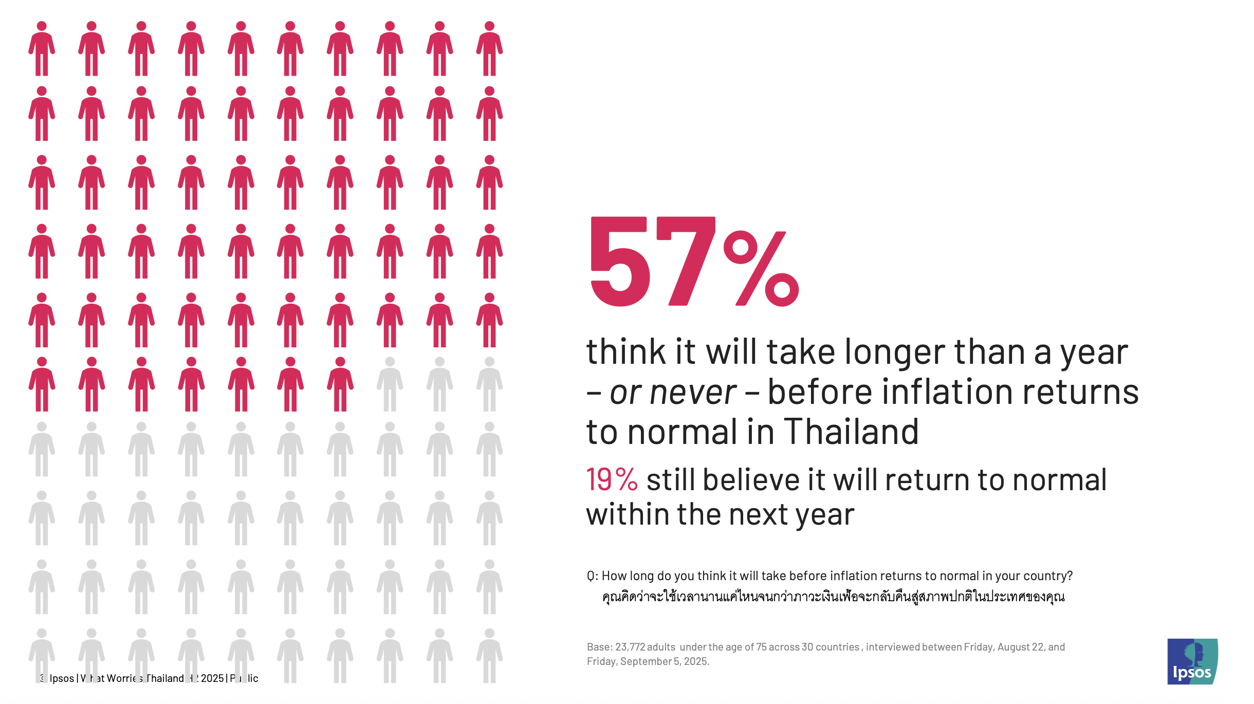 Ipsos-What Worries Thailand H2 2025