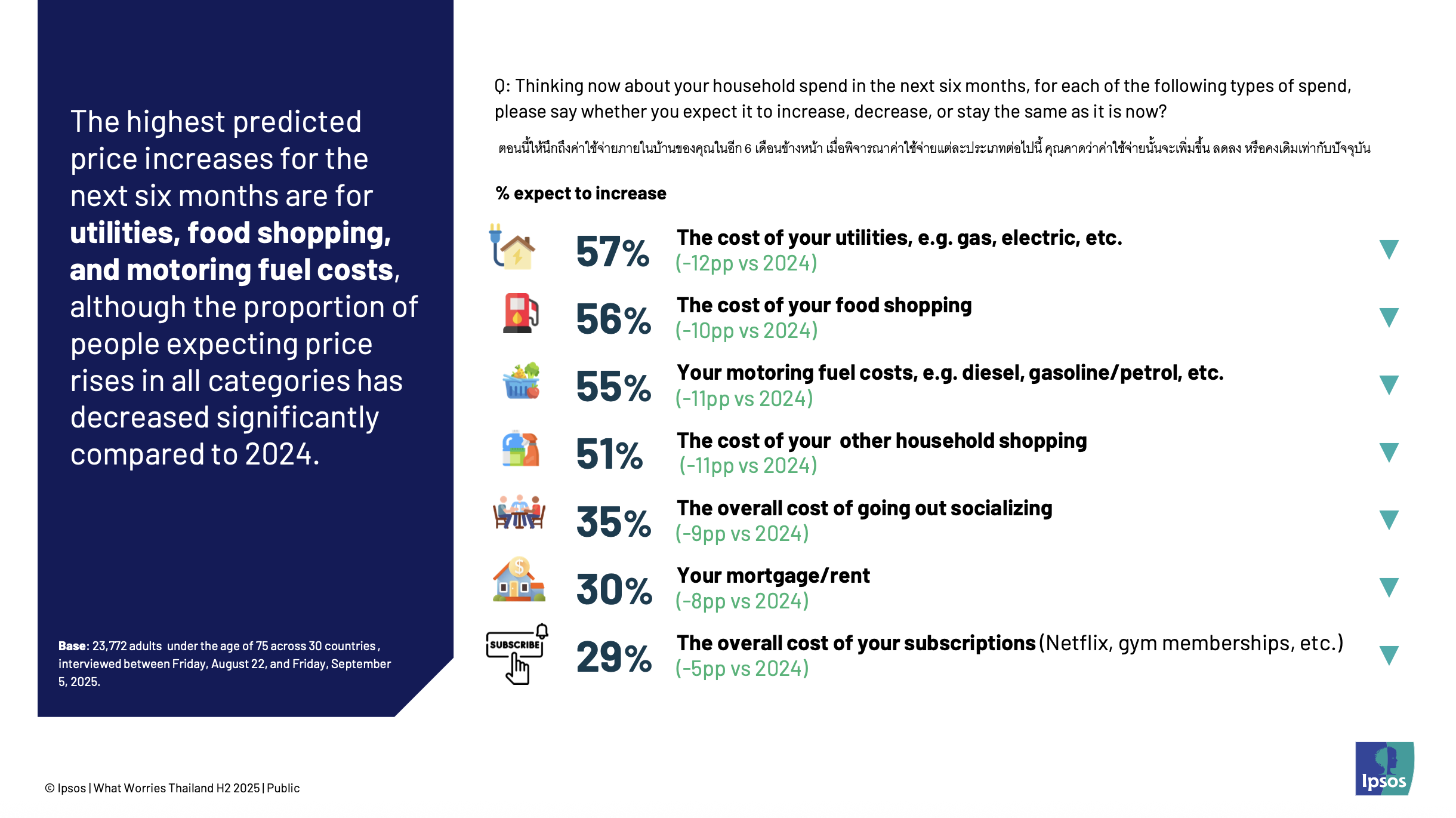 Ipsos-What Worries Thailand H2 2025