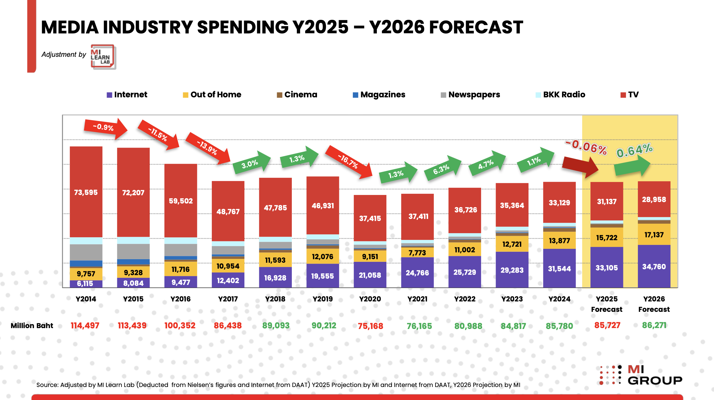 MI GROUP-Media Spending 2025-2026