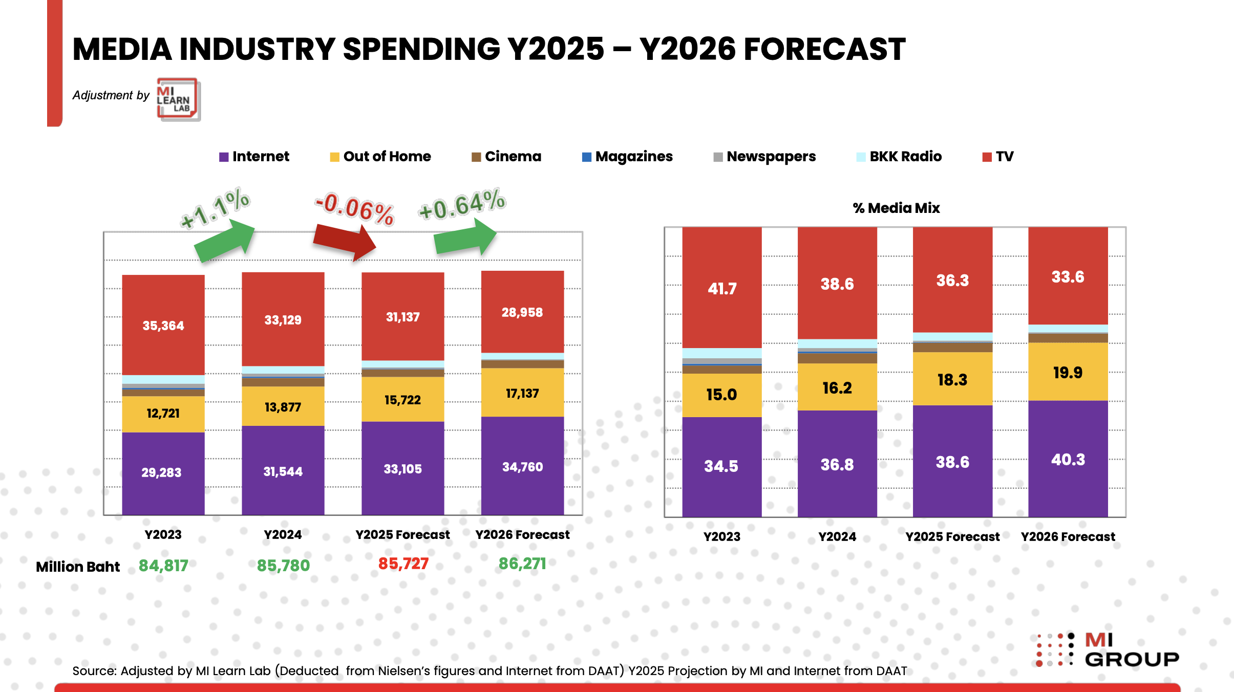 MI GROUP-Media Spending 2025-2026