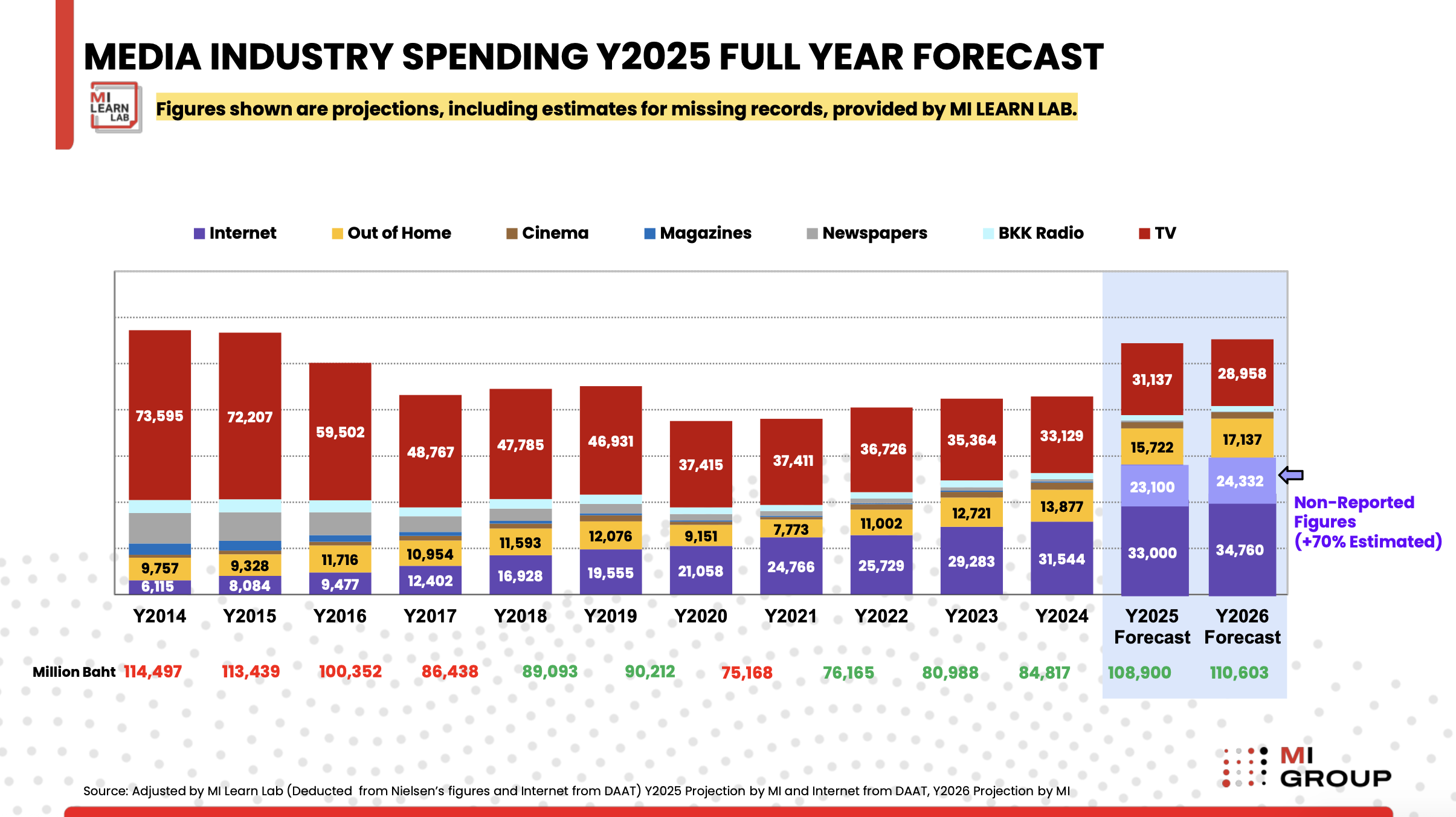 MI GROUP-Media Spending 2025-2026