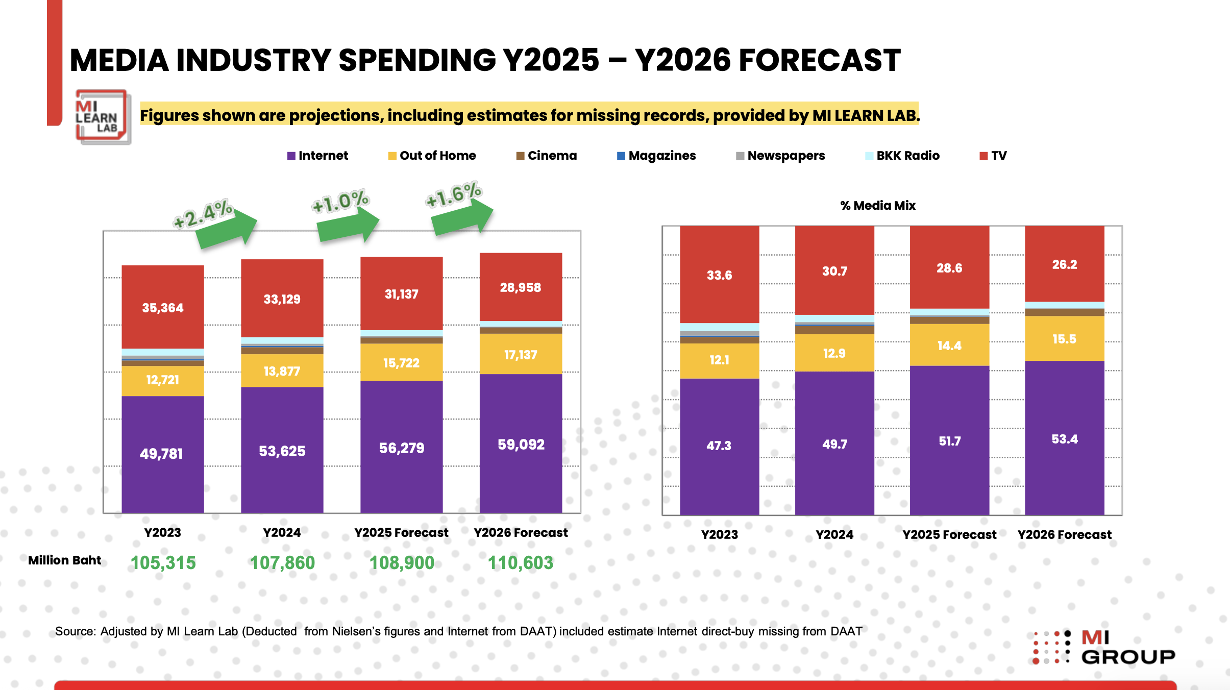 MI GROUP-Media Spending 2025-2026