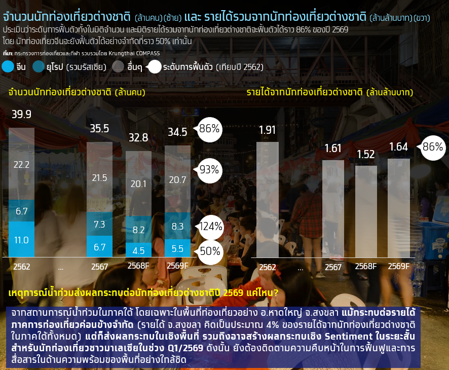 Krungthai Compass-Tourism Industry