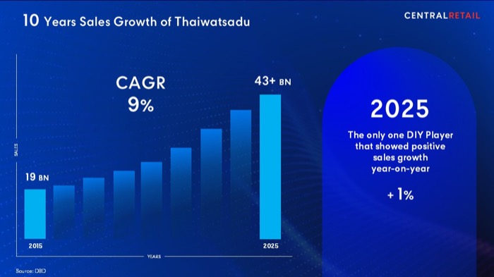 Central Retail-Thaiwatsadu