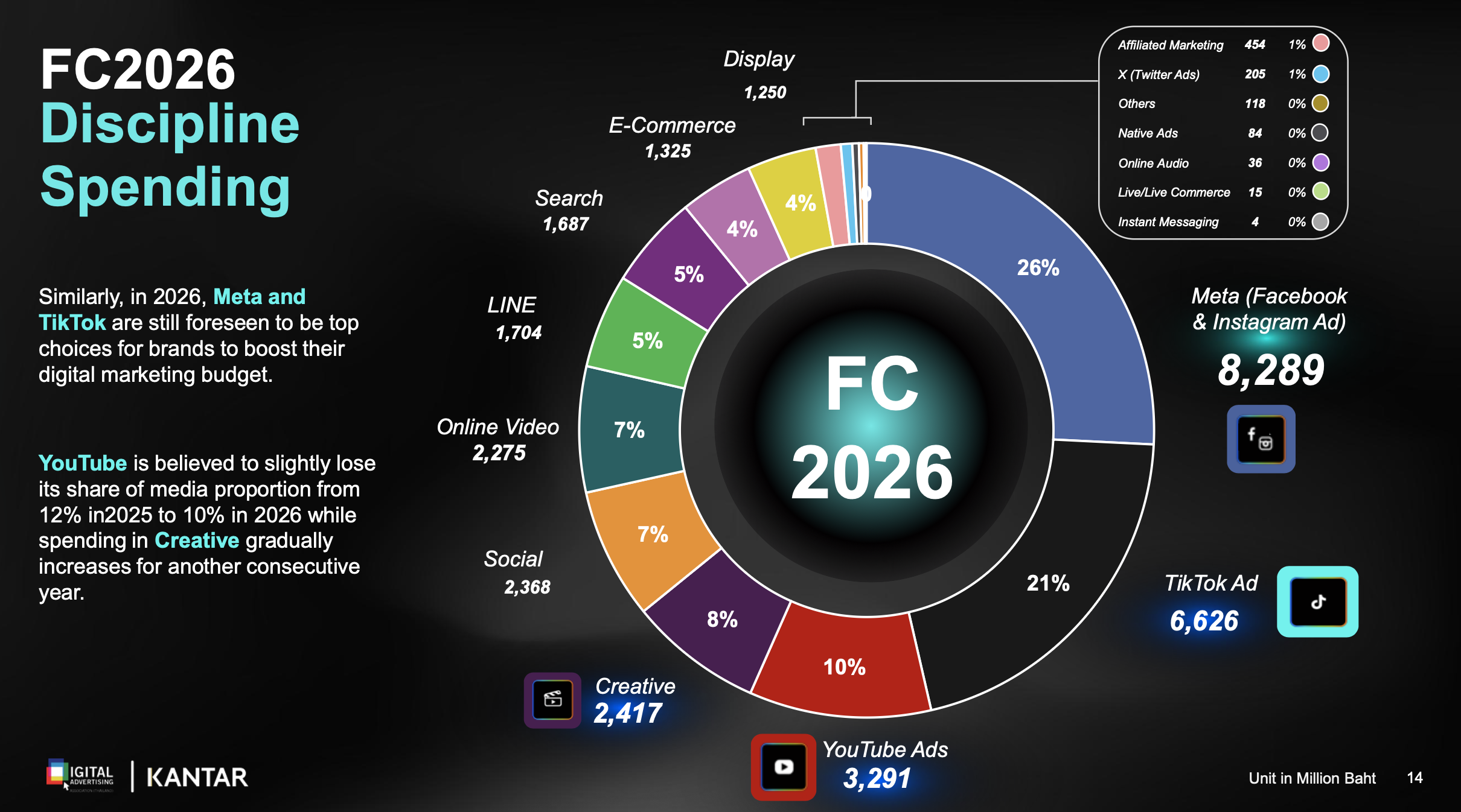 DAAT-Thailand Digital Advertising Spend 2025-2026