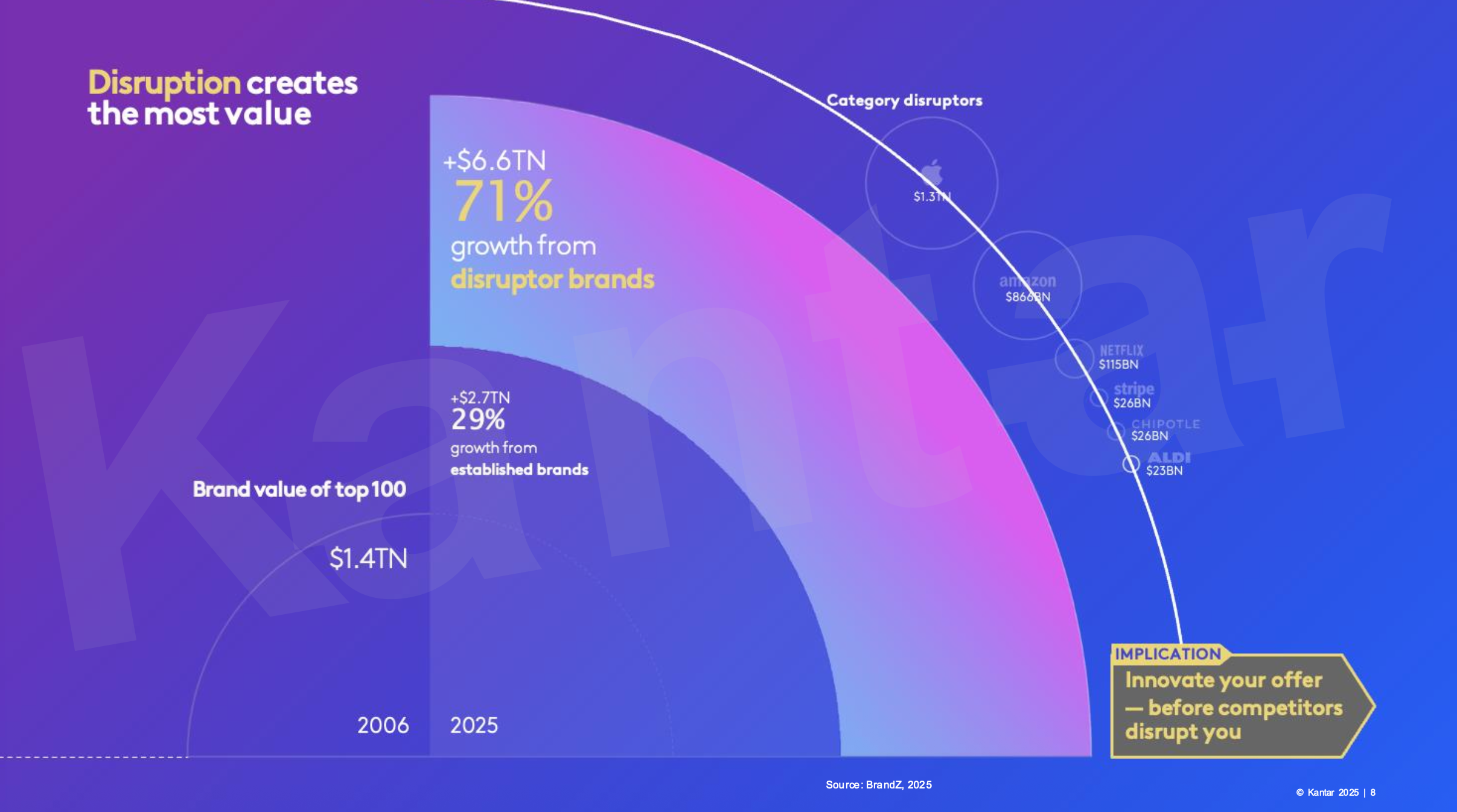 Kantar-Disruptor Brand