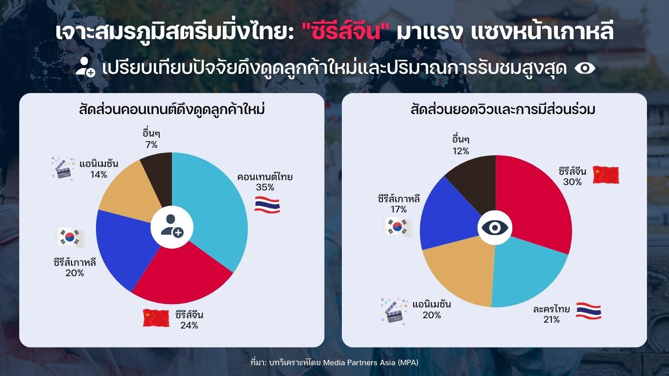 Media Landscape 2026-Chinese Series Growth among Thai